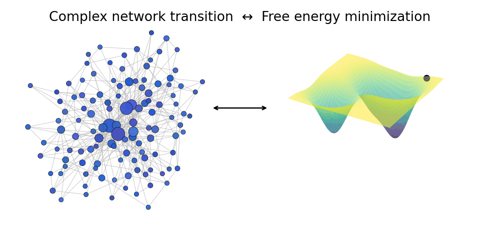 Equivalence between network transitions and energy minimization